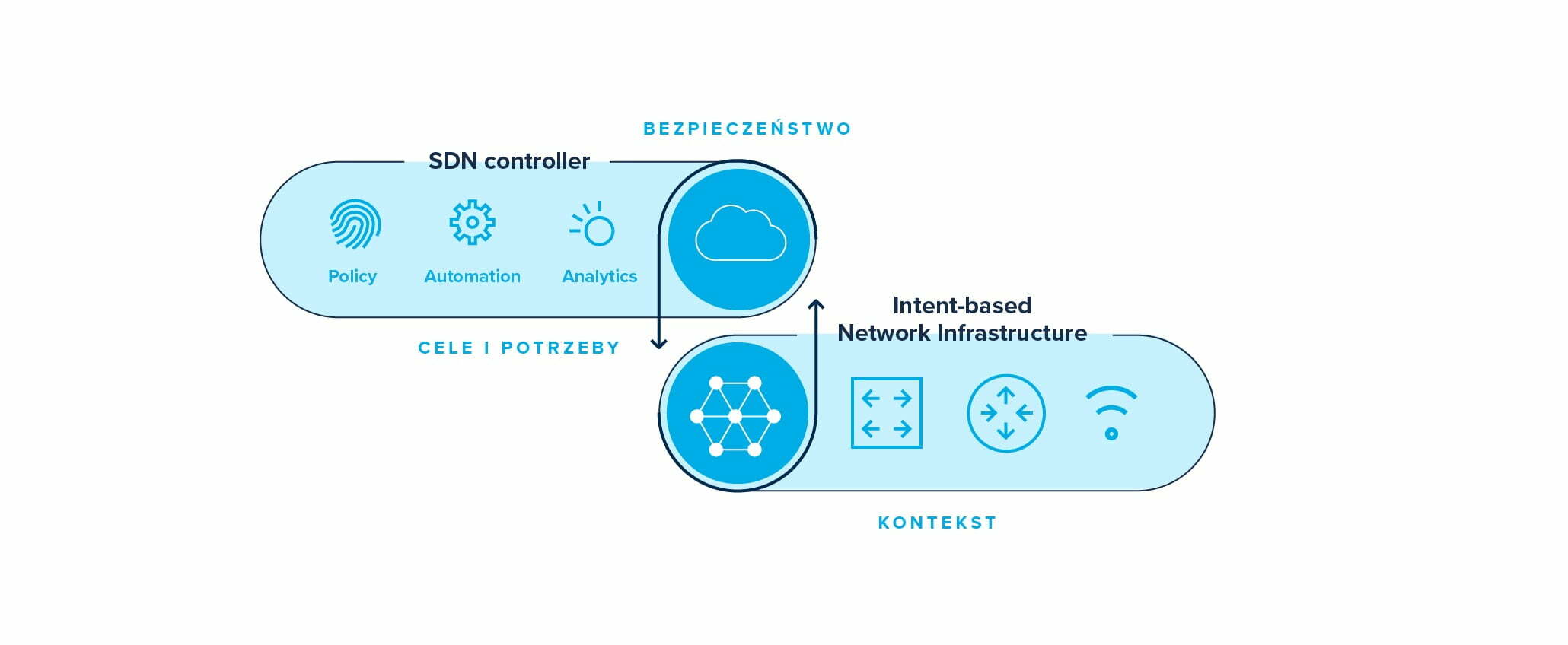 Sieć oparta na intencji. Rozwiązania SDN