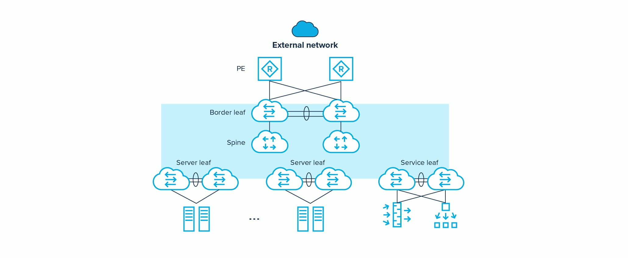 Sieć oparta na intencji. Rozwiązania SDN