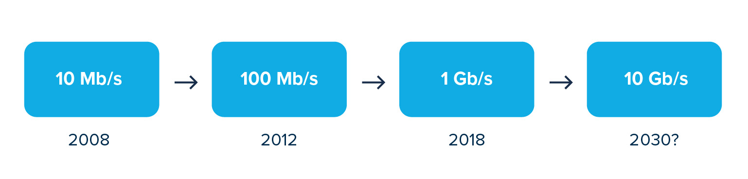 jaka prędkość Internetu dostawcy Internetu