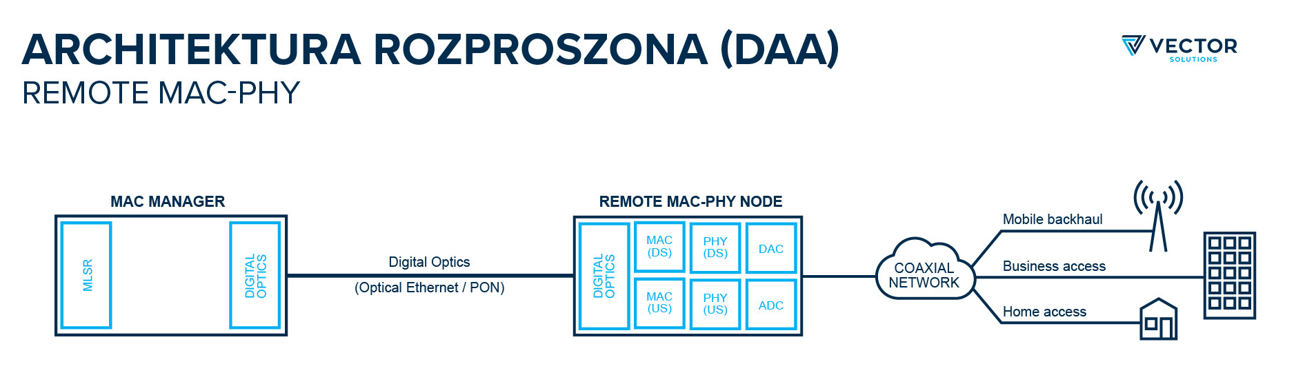sieć HFC przyspieszenie