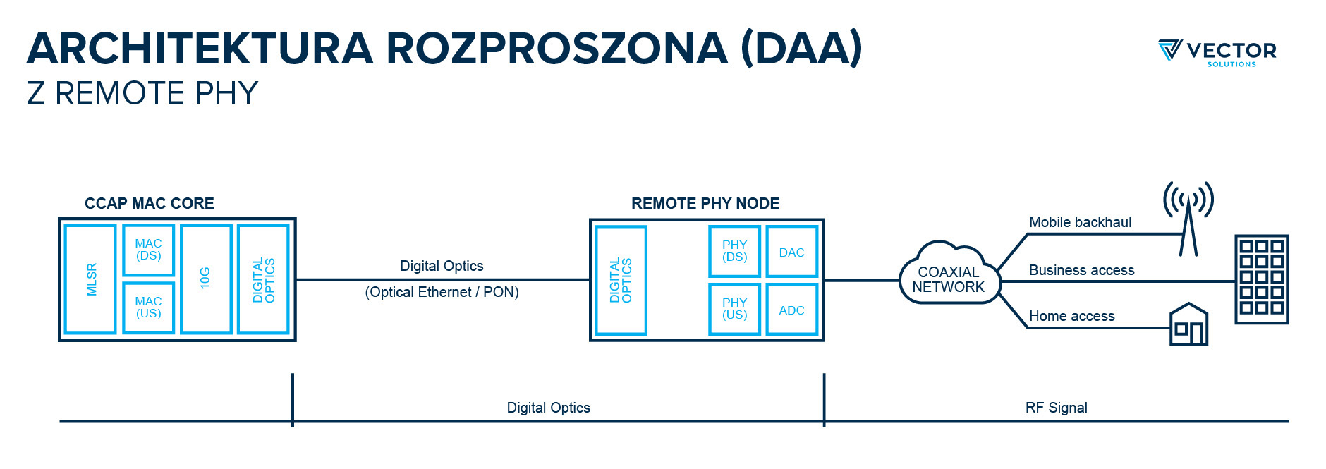 sieć HFC przyspieszenie dla operatora sieci kablowej
