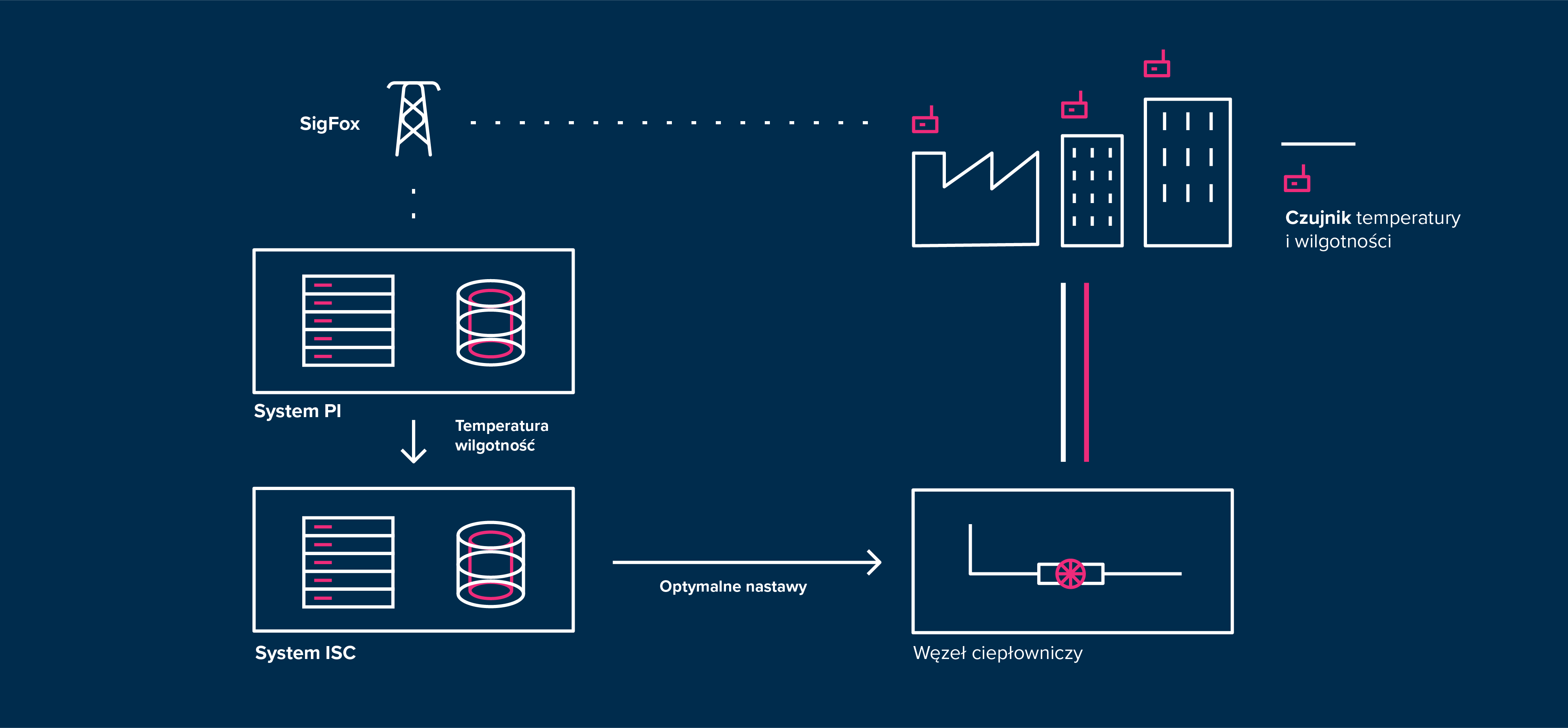 Veolia Energia Warszawa wykorzystuje rozwiązania dostarczone przez firmę VECTOR SMART DATA w zakresie telemetrii
