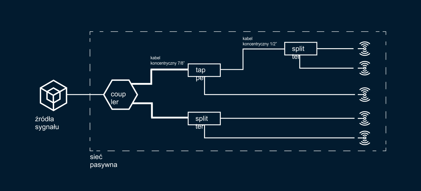 Systemy DAS: pasywny, aktywny i hybrydowy