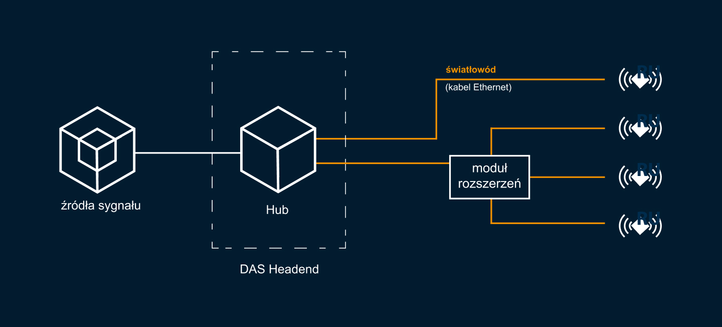 Systemy DAS: pasywny, aktywny i hybrydowy