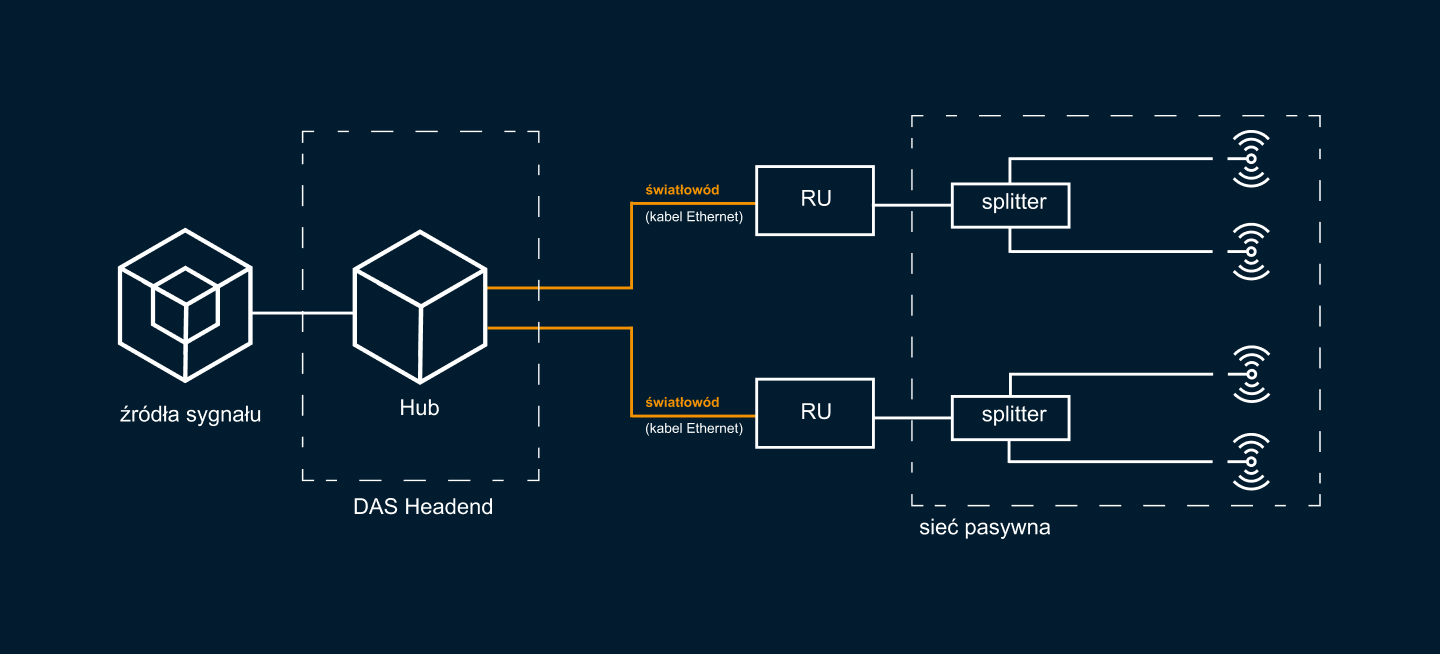 Systemy DAS: pasywny, aktywny i hybrydowy