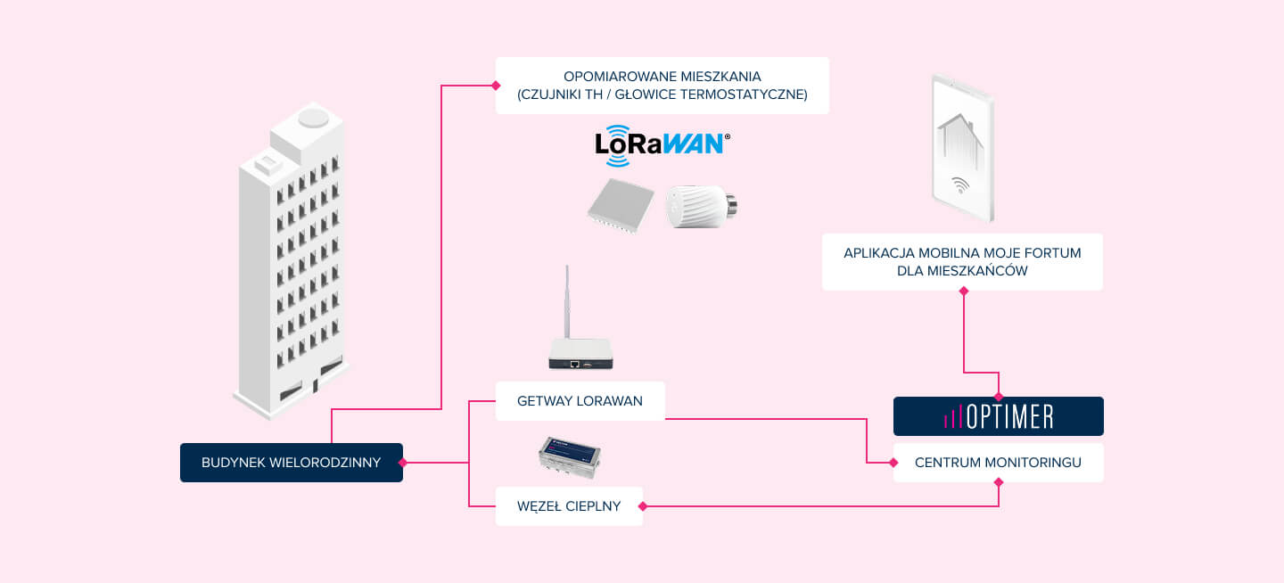 Korzyści z wdrożenia SMART HOME