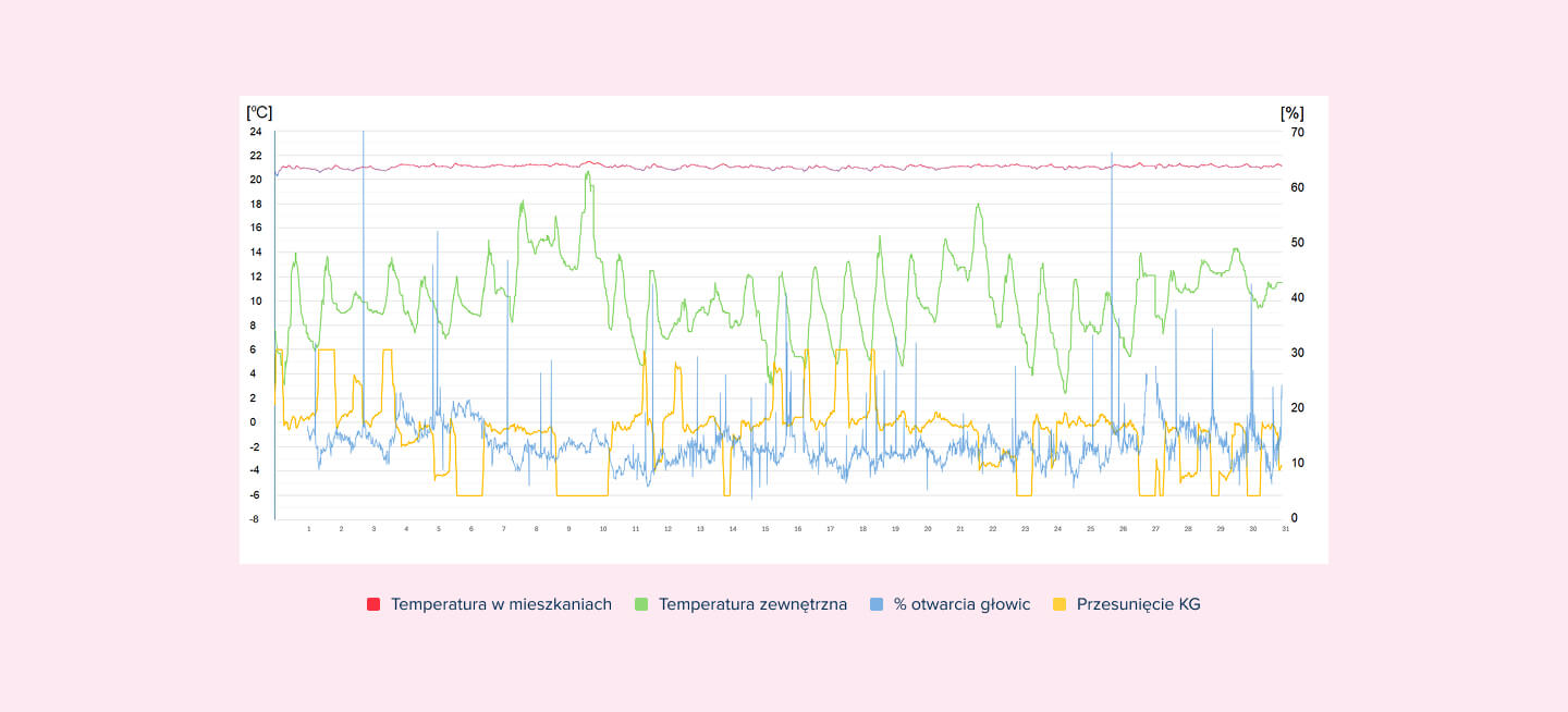 SMART HOME – źródło cennych danych