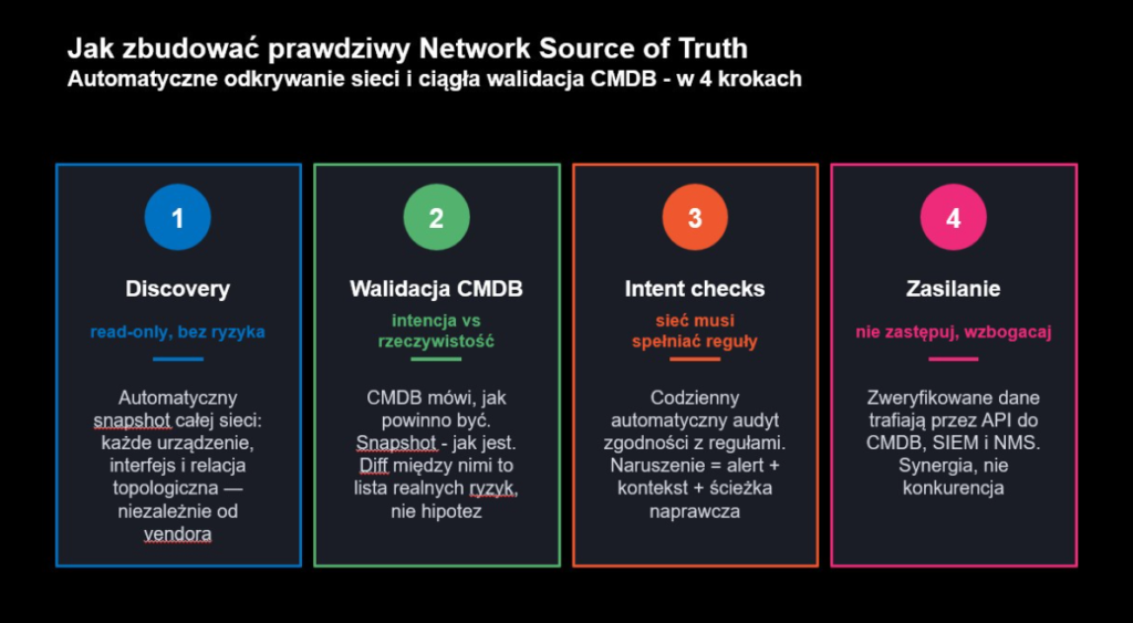 Automatyczne odkrywanie sieci i walidacja CMDB — 4 kroki