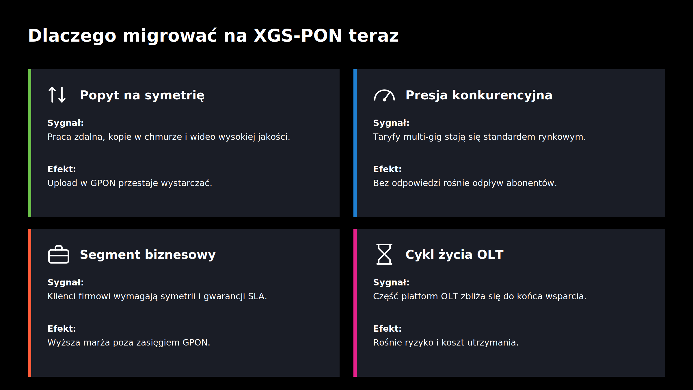 Infografika prezentująca cztery czynniki przemawiające za migracją do XGS-PON: rosnący popyt na symetryczne łącza, presję konkurencyjną ze strony ofert multi-gigabitowych, wymagania segmentu biznesowego oraz kończący się cykl życia platform OLT.