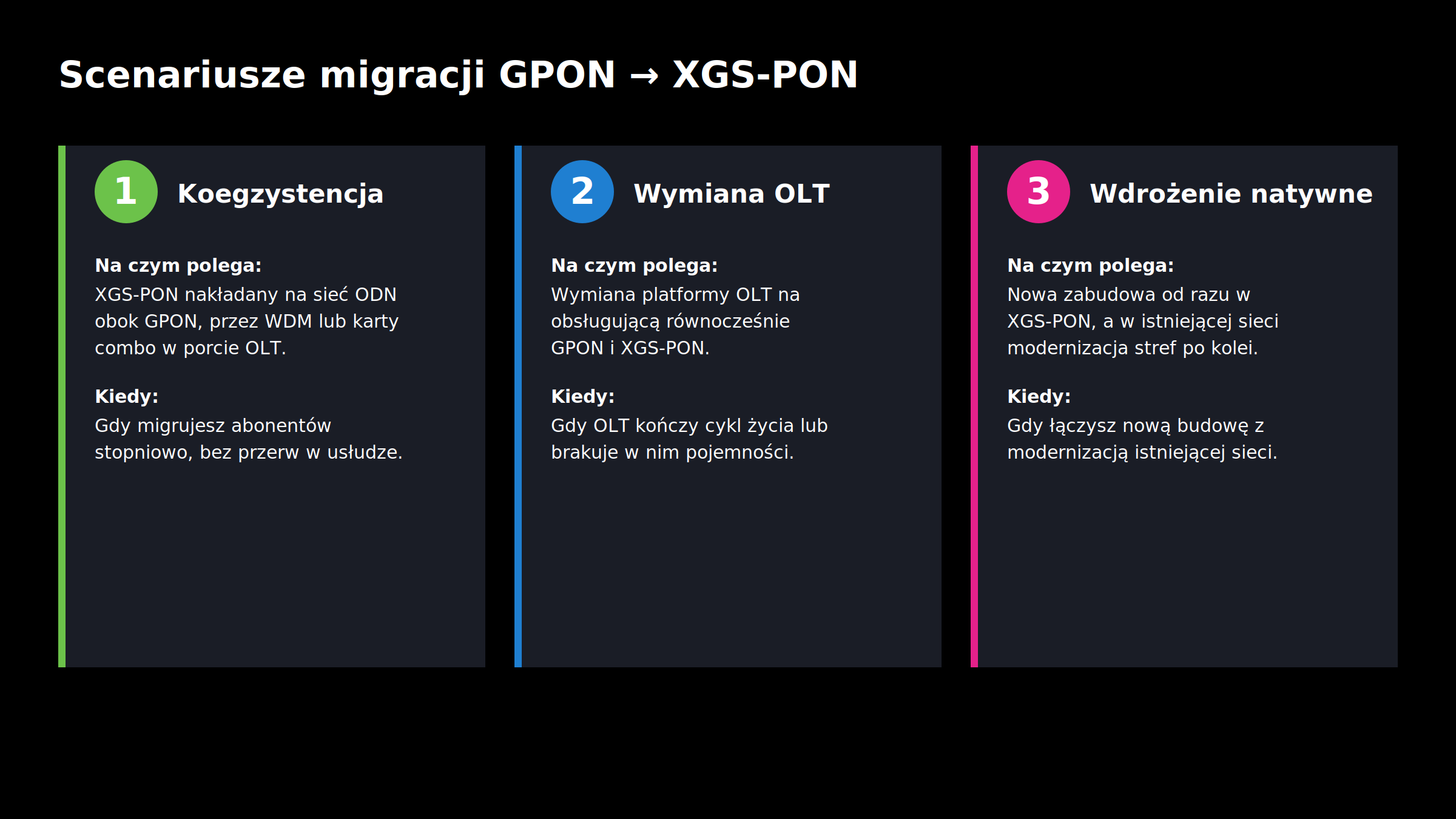 Infografika przedstawiająca trzy scenariusze migracji z GPON do XGS-PON: koegzystencję GPON i XGS-PON w tej samej sieci, wymianę platformy OLT obsługującej obie technologie oraz natywne wdrożenie XGS-PON w nowych i modernizowanych obszarach sieci.
